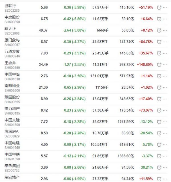 地产股收盘丨沪指收跌1.19% 金地集团收涨2.21%-中国网地产