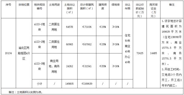 佳源7.24亿元摘得重庆市渝北区一宗商住用地 楼面价4269元/㎡-中国网地产