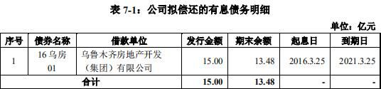 乌鲁木齐房地产13亿元公司债券已获上交所受理-中国网地产