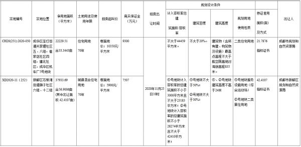 成都市8.14亿元出让2宗住宅用地 锦城华创、炎华置信各得一宗-中国网地产