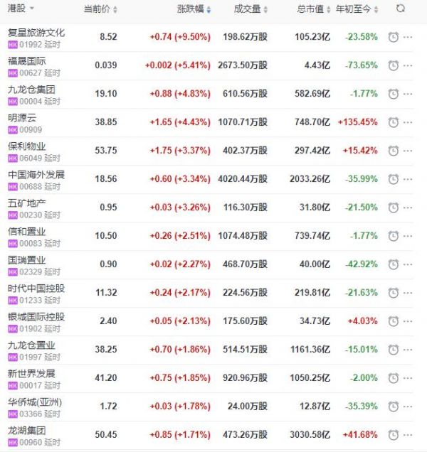 地产股收盘丨恒指收涨0.19% 复星旅游文化收涨9.5% 首创钜大收跌21.6%-中国网地产