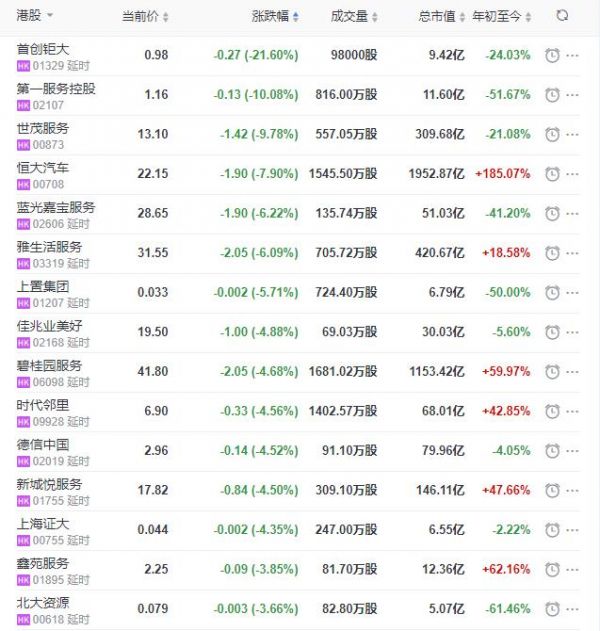 地产股收盘丨恒指收涨0.19% 复星旅游文化收涨9.5% 首创钜大收跌21.6%-中国网地产