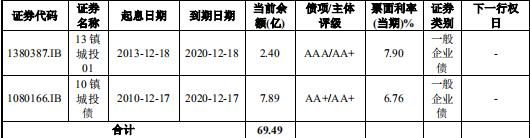 镇江城建60亿元公司债券已获上交所受理-中国网地产