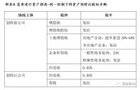 干货分享 | 城市更新/三旧改造项目收并购税筹技巧与实操