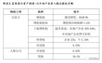 干货分享 | 城市更新/三旧改造项目收并购税筹技巧与实操
