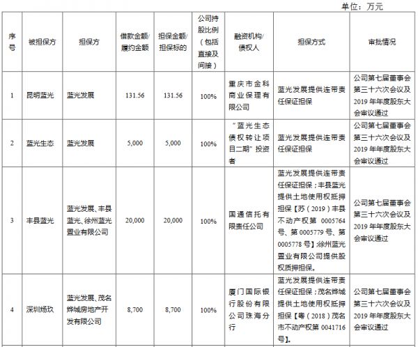 蓝光发展：为9家公司提供22.8亿元借款担保-中国网地产