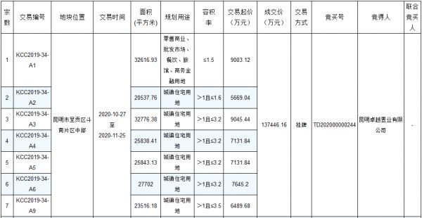 卓越27.99亿元竞得昆明市呈贡区16宗地块 总出让面积559.79亩-中国网地产