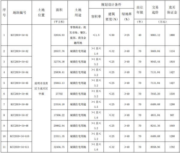 卓越27.99亿元竞得昆明市呈贡区16宗地块 总出让面积559.79亩-中国网地产