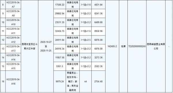 卓越27.99亿元竞得昆明市呈贡区16宗地块 总出让面积559.79亩-中国网地产