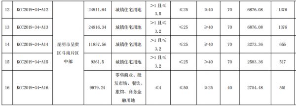 卓越27.99亿元竞得昆明市呈贡区16宗地块 总出让面积559.79亩-中国网地产