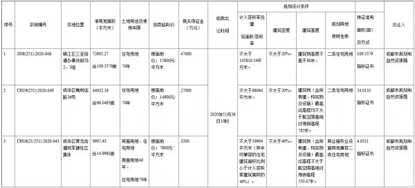 成都市43.01亿元出让3宗地块 新希望15.06亿元竞得一宗-中国网地产