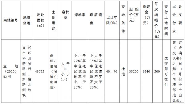 碧桂园4.38亿元竞得无锡宜兴市一宗商住用地 溢价率31.93%-中国网地产