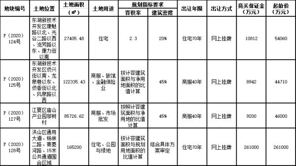 武汉市41.23亿元出让4宗地块 正荣6.06亿元、大华26.1亿元扩储-中国网地产