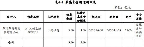 苏高新集团：成功发行3亿元超短期融资券 票面利率2.49%-中国网地产