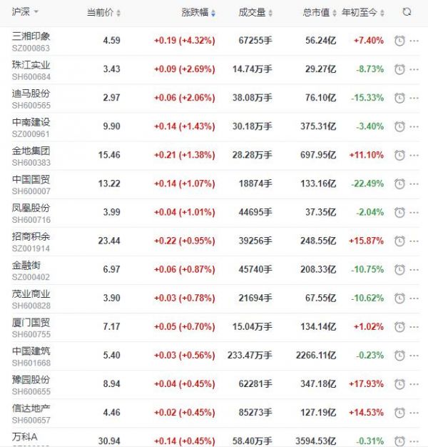 地产股收盘丨沪指收涨0.22% 三湘印象收涨4.32% 世联行收跌5.3%-中国网地产
