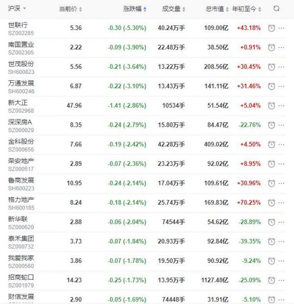 地产股收盘丨沪指收涨0.22% 三湘印象收涨4.32% 世联行收跌5.3%-中国网地产