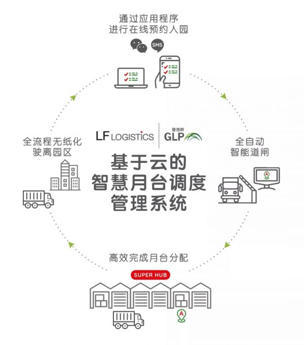 普洛斯科技赋能，利丰全国运输枢纽中心智慧化提速-中国网地产