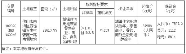 佛山市35.8亿元出让3宗商住用地 碧桂园、金茂各得一宗-中国网地产