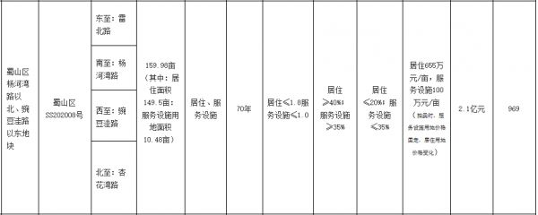 合肥市37.93亿元出让4宗居住用地 禹洲、金辉各得一宗-中国网地产