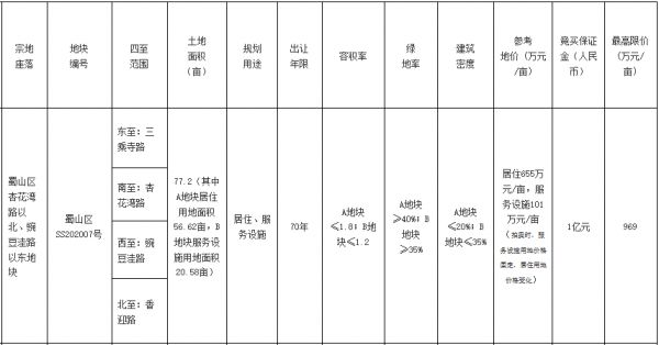 合肥市37.93亿元出让4宗居住用地 禹洲、金辉各得一宗-中国网地产