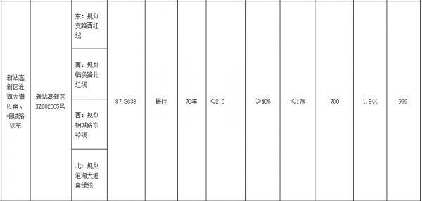 合肥市37.93亿元出让4宗居住用地 禹洲、金辉各得一宗-中国网地产