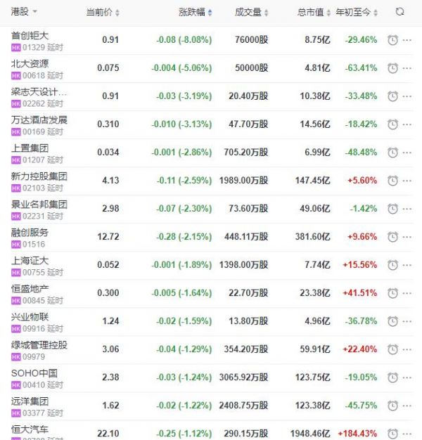 地产股收盘丨恒指收涨0.39% 中海物业收涨11.38%-中国网地产