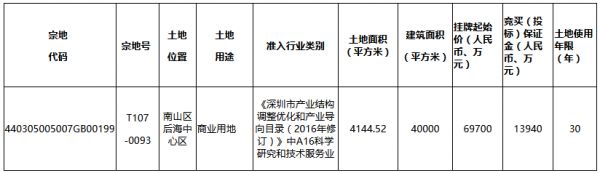 中海6.97亿元摘得深圳市南山区一宗商业用地-中国网地产