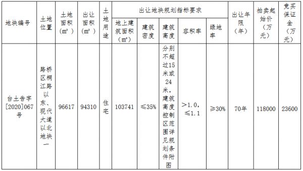 德信15.92亿元竞得台州市一宗住宅用地 溢价率34.92%-中国网地产