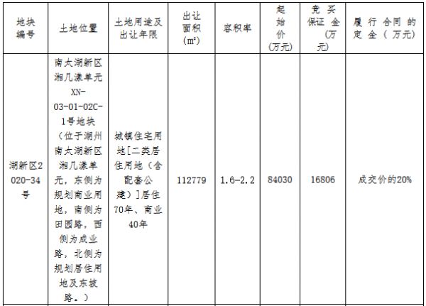 湖州市16.88亿元出让2宗地块 佳源、巨人集团各得一宗-中国网地产