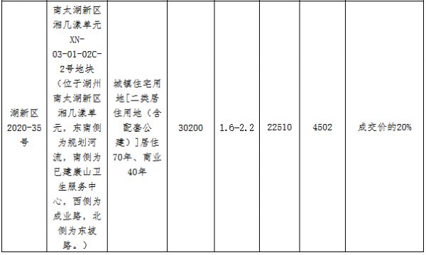 湖州市16.88亿元出让2宗地块 佳源、巨人集团各得一宗-中国网地产