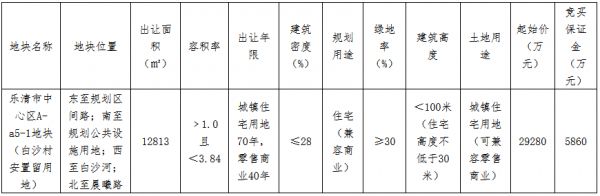 新宏地3.8亿元竞得温州乐清市一宗商住用地 溢价率30.05%-中国网地产