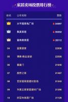 累计有效票数超67万 太平园家俬广场再占榜首|中国十大家居卖场品牌年度票选Day4