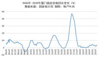房价赶超一线,这个城市的调控来了!