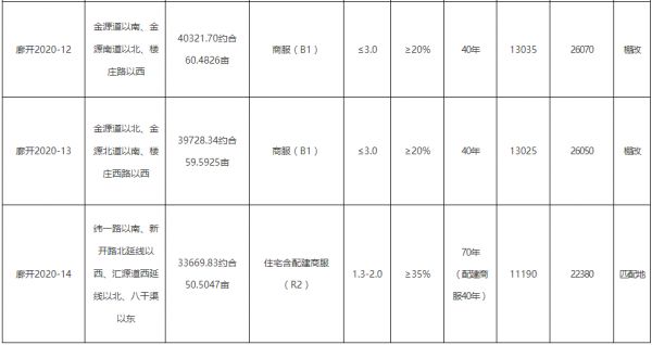 新奥集团7.63亿元竞得廊坊市开发区3宗地块-中国网地产