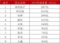 总部搬上海的17家房企,现在怎么样了?