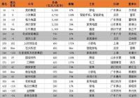 欧派、顾家等6家家居企业入围“胡润中国民营企业500强”