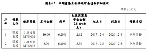 联发集团：成功发行9亿元中期票据 票面利率4.50%-中国网地产