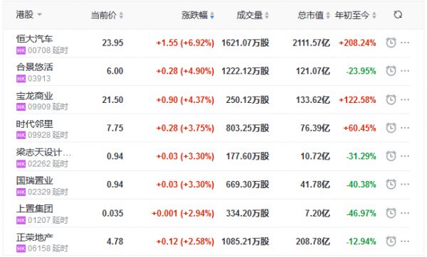 地产股收盘丨恒指收跌2.06% 恒大汽车涨6.92% 首创钜大跌8.79%-中国网地产