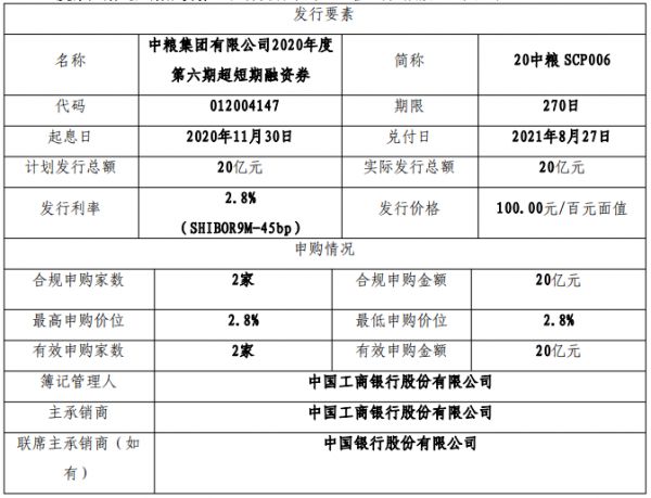 中粮集团：成功发行20亿元超短期融资券 票面利率2.8%-中国网地产