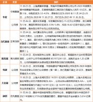 企业 | 新希望200亿公司债获上交所受理,保利正式签约广州花都三东村改造项目