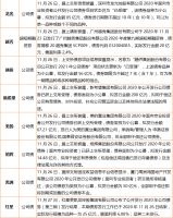 企业 | 新希望200亿公司债获上交所受理,保利正式签约广州花都三东村改造项目