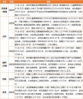 企业 | 新希望200亿公司债获上交所受理,保利正式签约广州花都三东村改造项目
