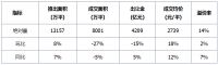 土地 | 总体供应量环比增加,整体成交均价走高