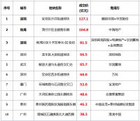 土地 | 总体供应量环比增加,整体成交均价走高