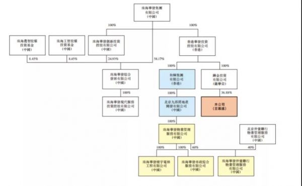 收购完成后架构