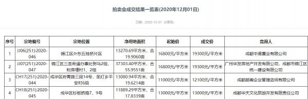 成都华天文化13000元/平竞得成都成华区1宗住宅用地-中国网地产