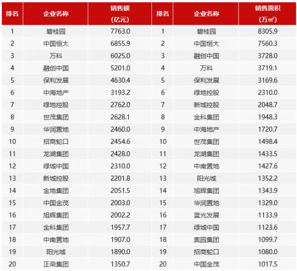 前11月房企“千亿军团”达32家 销售额增长率均值9.7%-中国网地产