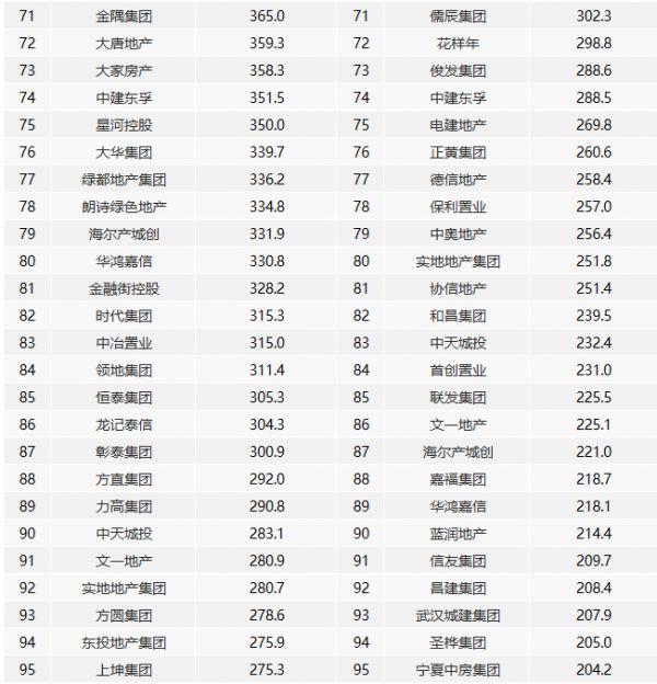 前11月房企“千亿军团”达32家 销售额增长率均值9.7%-中国网地产