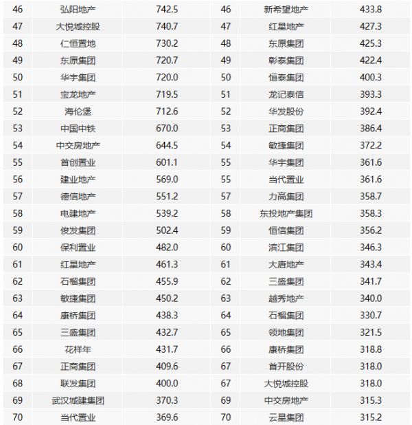 前11月房企“千亿军团”达32家 销售额增长率均值9.7%-中国网地产