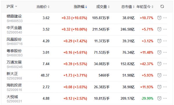 地产股收盘丨12月A股迎开门红 沪指涨1.77% 栖霞建设、中天金融涨停-中国网地产